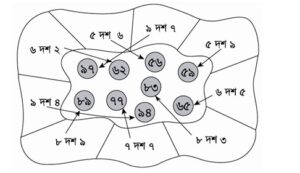 সংখ্যাগুলো দশের সাহায্যে পড়ি ও দাগ টেনে মিল করি।