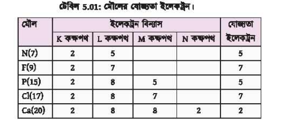 যোজ্যতা ইলেকট্রন কাকে বলে বা যোজ্যতা ইলেকট্রন কী