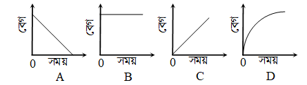 বেগ-সময় লেখচিত্র