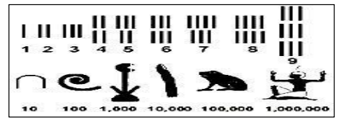 চিত্র ৫.১ : গণনার জন্য মিশরীয়দের দ্বারা ব্যবহৃত হায়ারোগিøফিক্স (Hieroglyphics) প্রতীক
